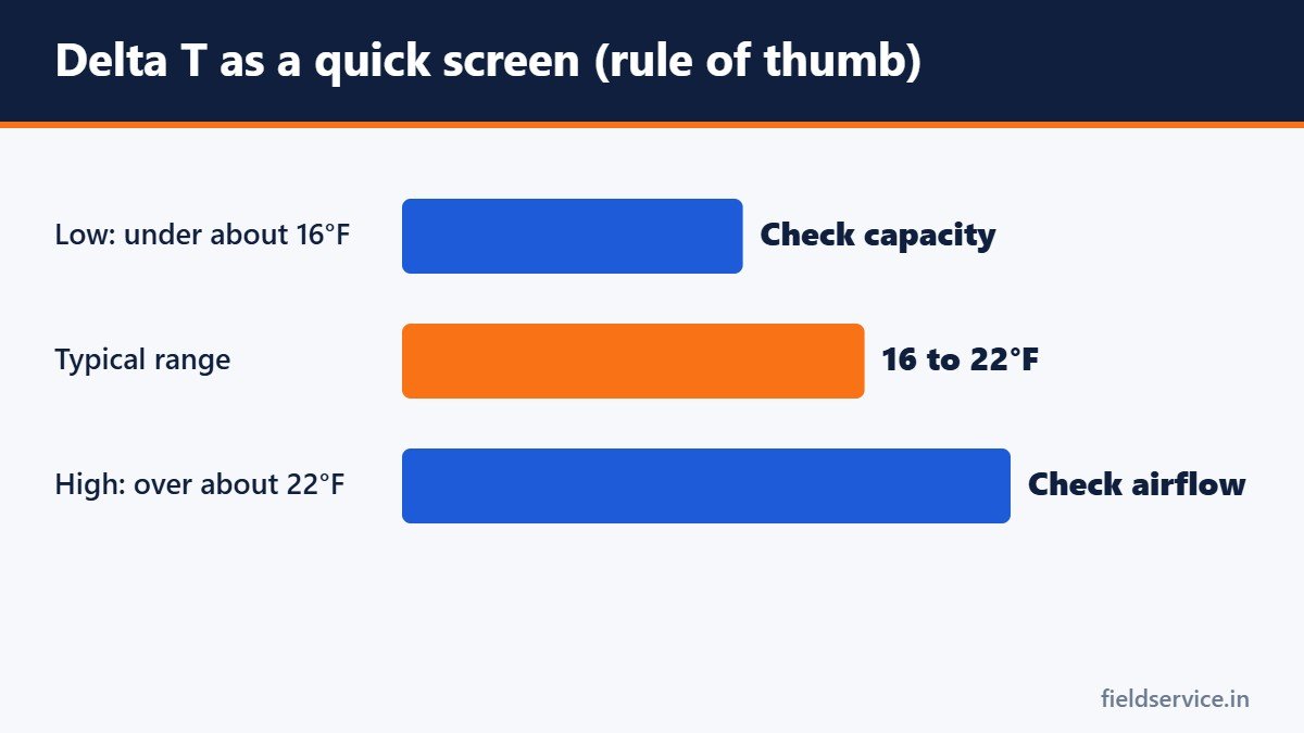 Delta T as a quick screen (rule of thumb)