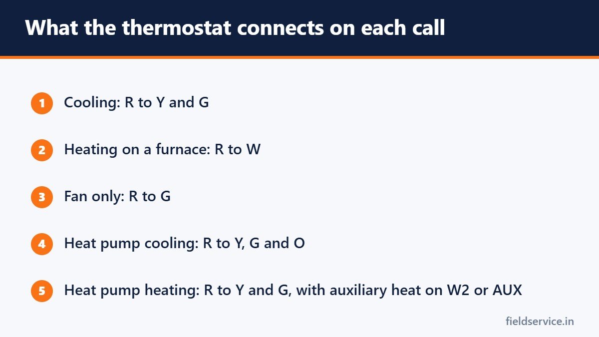 What the thermostat connects on each call