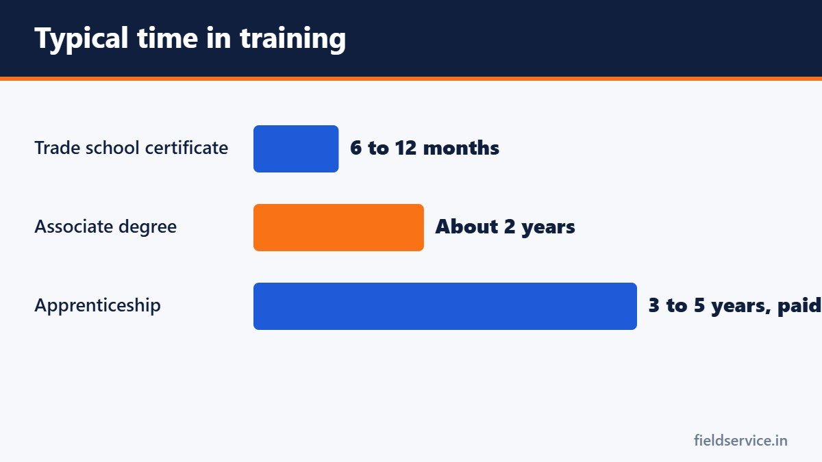Typical time in training