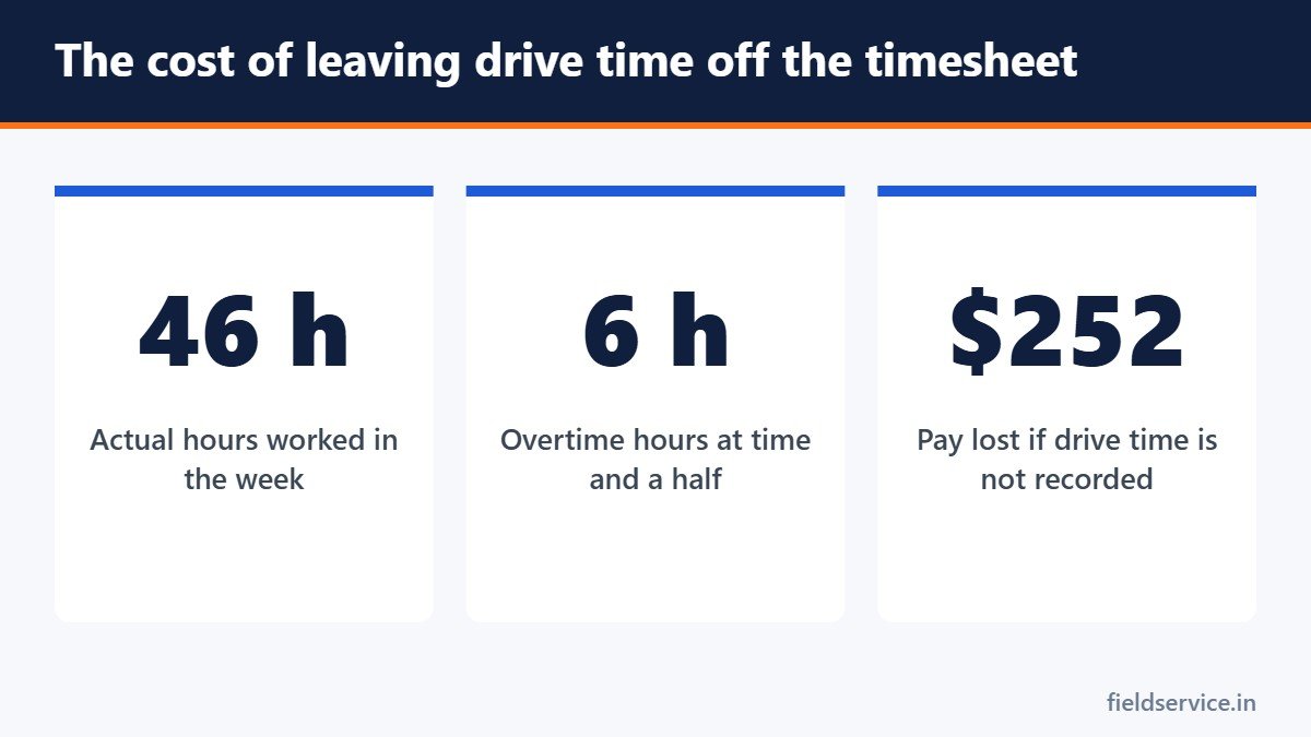 The cost of leaving drive time off the timesheet