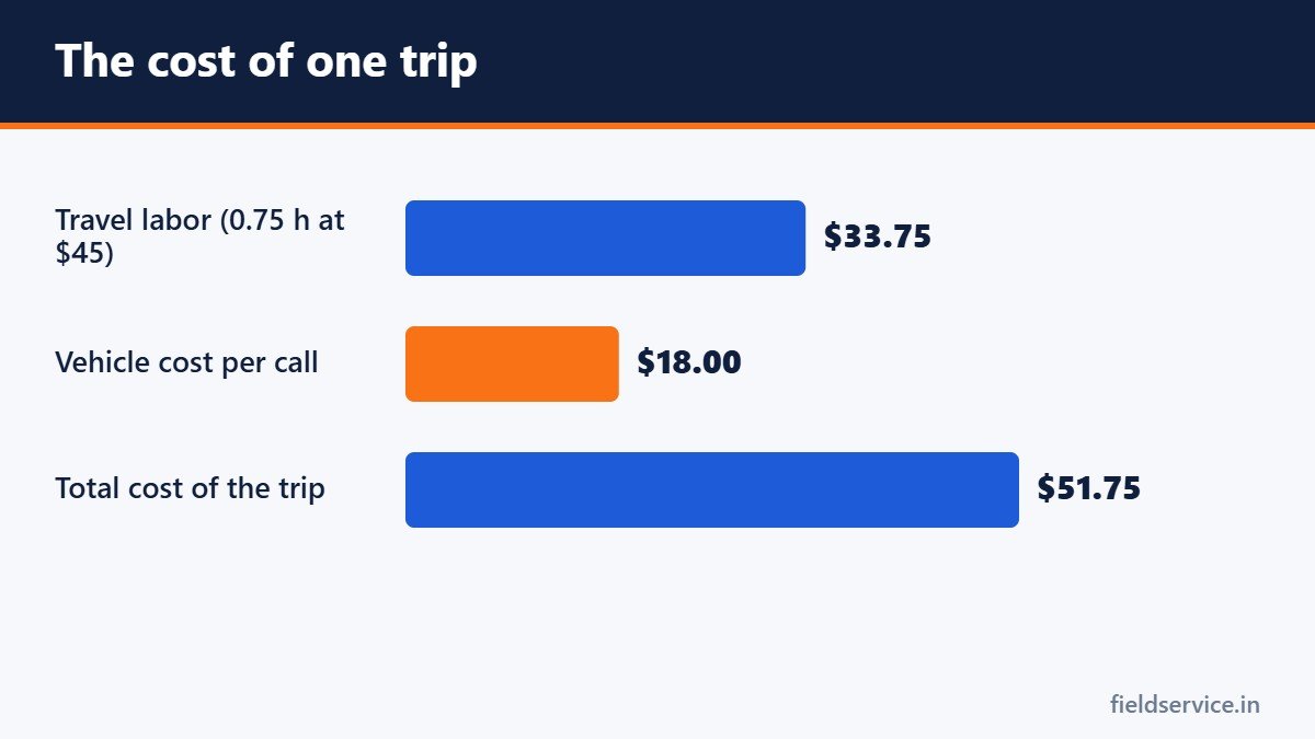The cost of one trip