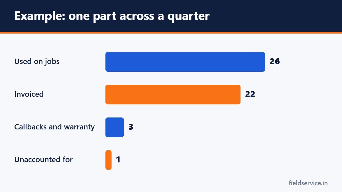 Example: one part across a quarter