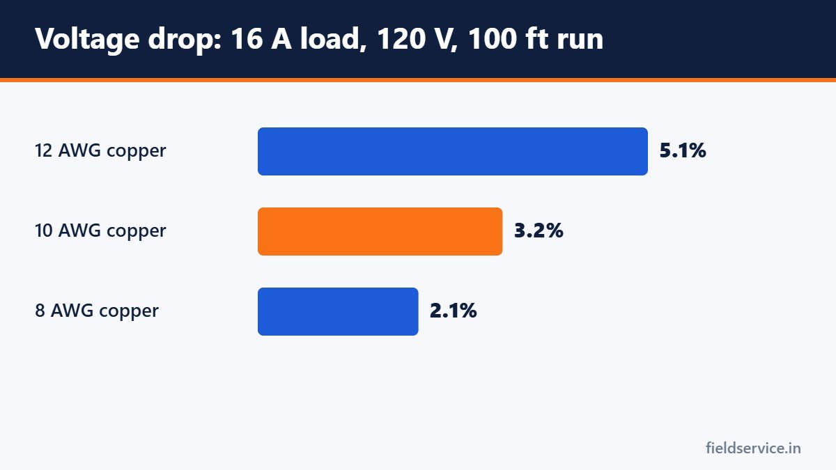 Voltage drop: 16 A load, 120 V, 100 ft run