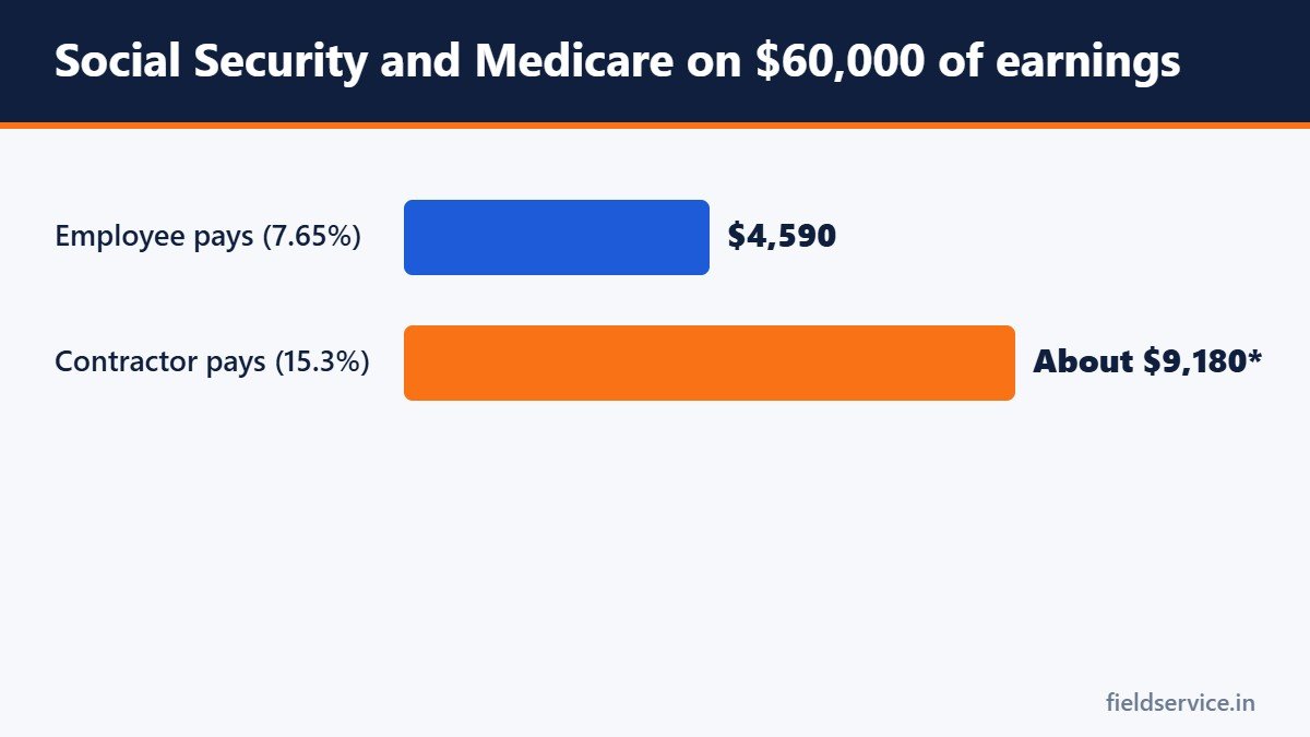Social Security and Medicare on $60,000 of earnings