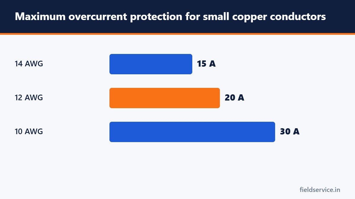 Maximum overcurrent protection for small copper conductors